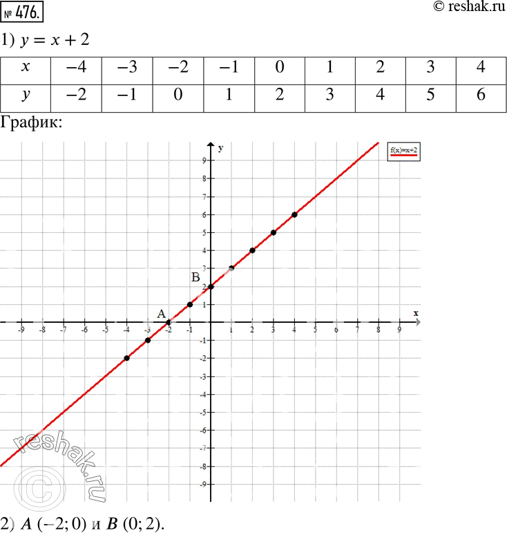 Изображение 476 Действуем по плану 1) Постройте график зависимости у = х + 2. Для этого:Вычислите значения у для указанных значений х и заполните...