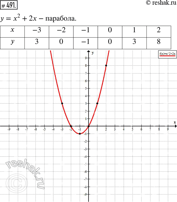 Изображение 491 Известно, что у = х2 + 2х. Составьте таблицу соответственных значений х и у и постройте по точкам график этой зависимости. Вы получили уже знакомую вам линию....