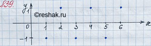 Изображение 839. Постройте график функции, областью определения которой являются все натуральные числа и которая принимает значение 1 при чётных значениях аргумента и значение -1...