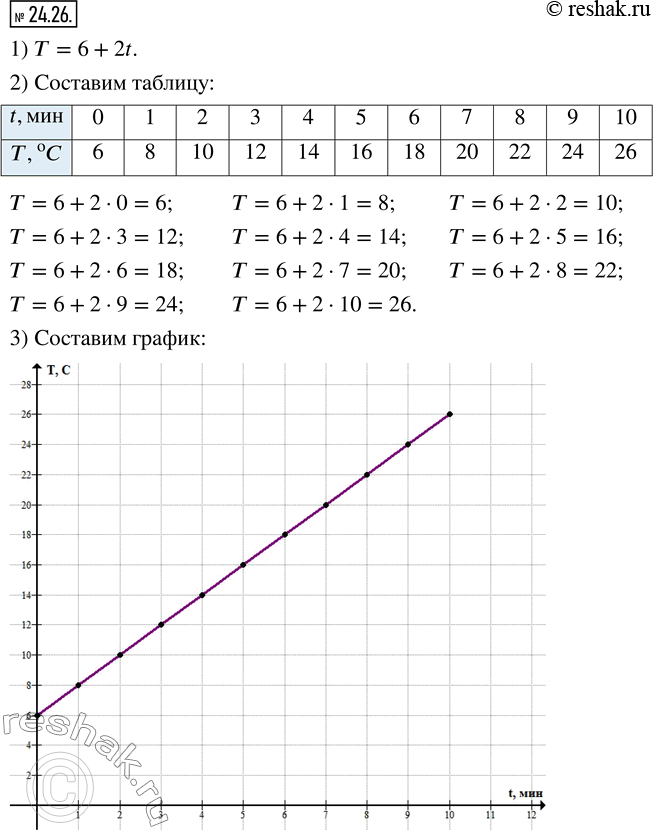 Изображение 24.26. В начале нагревания температура воды была 6 С. Во время нагревания температура воды повышалась каждую минуту на 2 С.1) Запишите формулу зависимости температуры...