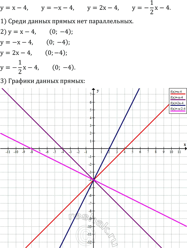 Изображение 624. Даны уравнения прямых:y=x-4, y=-x-4, y=2x-4, y=-1/2 x-4.1) Есть ли среди данных прямых параллельные прямые?2) В какой точке каждая прямая пересекает ось...