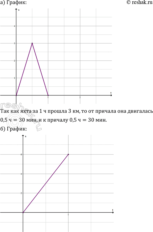 Изображение 734. Яхта отошла от причала на берегу озера и в течение часа крсировала по озеру. Через час она вернулась к причалу. Максимальное удаление от причала составило 3 км.а)...