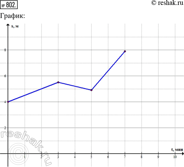 Изображение 802. Изобразите график описанного процесса: «Альпинист поднимается по отвесной скале. Он начал подъем на высоте 4 м от земли. В течение 3 мин он поднимался со скоростью...