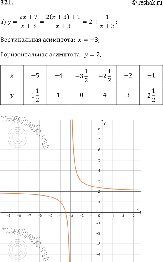 Изображение 321. Постройте график функции:а) y = (2x + 7) / (x + 3);б) y = (4x + 2) / (x + 1);Образец. Построим график функции у = (4x - 5) / (x - 2).Преобразуем дробь (4x...