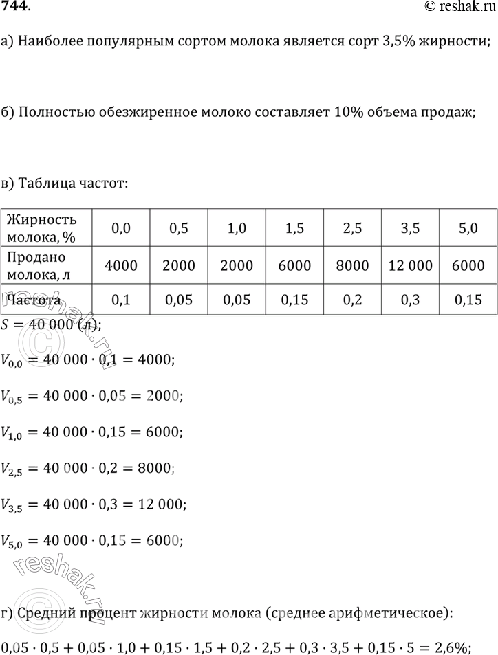 Изображение 744. Фирма «Бурёнка и компания» производит и продаёт молоко разной жирности. Объёмы продаж за месяц сведены в диаграмме на рисунке 5.4.а) Определите наиболее...