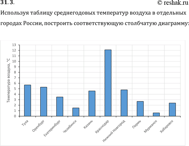 Изображение 31.3. Используя таблицу среднегодовых температур воздуха в отдельных городах России, постройте соответствующую столбчатую...