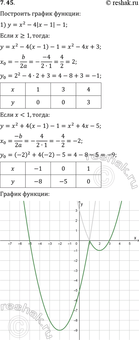 Изображение 7.45. Постройте график функции:1) y=x^2-4|x-1|-1;   3) y=x^2+3x·|x-3|/(x-3)-4.2)...