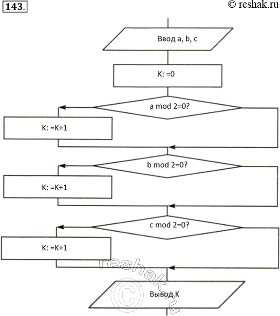 Изображение 143. Дополните фрагмент блок-схемы, представив в ней алгоритм определения количества чётных чисел, имеющихся среди заданных целых чисел а, b и...