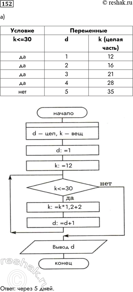 Изображение 152. Продумайте алгоритм решения задачи. Впишите соответствующие команды в блок-схемы. Заполните таблицы значений переменных.а) Царевна-лягушка съедает ежедневно на 20%...