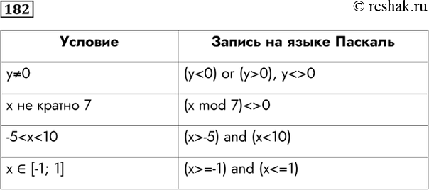 Изображение 182. Запишите на языке Паскаль следующие условия.Условияy не равно 0x не кратно 7-5 < x < 10x є [-1; 1]Запись на языке ПаскальУсловиеЗапись на языке...